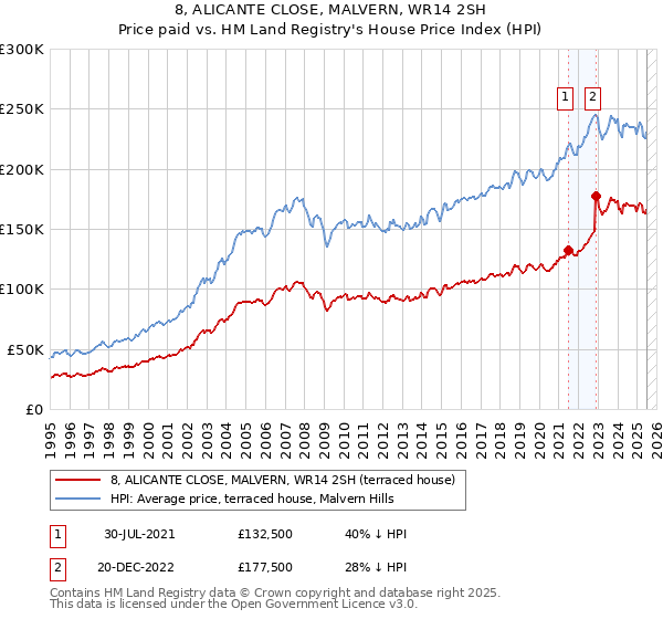 8, ALICANTE CLOSE, MALVERN, WR14 2SH: Price paid vs HM Land Registry's House Price Index