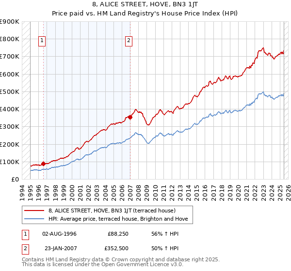 8, ALICE STREET, HOVE, BN3 1JT: Price paid vs HM Land Registry's House Price Index