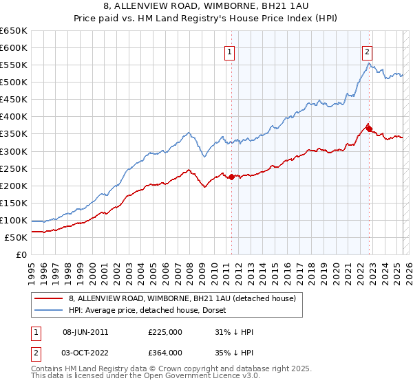 8, ALLENVIEW ROAD, WIMBORNE, BH21 1AU: Price paid vs HM Land Registry's House Price Index
