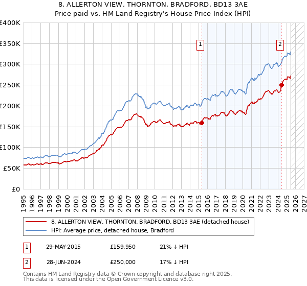 8, ALLERTON VIEW, THORNTON, BRADFORD, BD13 3AE: Price paid vs HM Land Registry's House Price Index