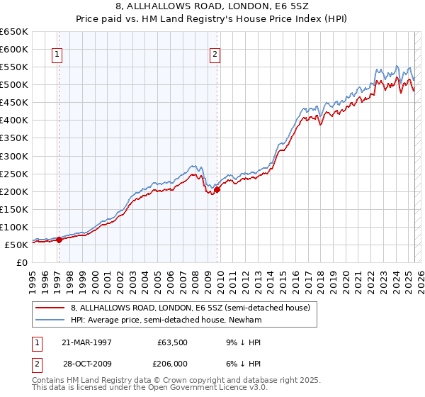 8, ALLHALLOWS ROAD, LONDON, E6 5SZ: Price paid vs HM Land Registry's House Price Index