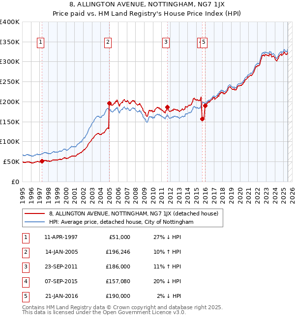 8, ALLINGTON AVENUE, NOTTINGHAM, NG7 1JX: Price paid vs HM Land Registry's House Price Index