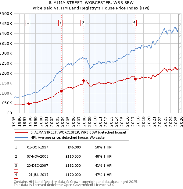 8, ALMA STREET, WORCESTER, WR3 8BW: Price paid vs HM Land Registry's House Price Index