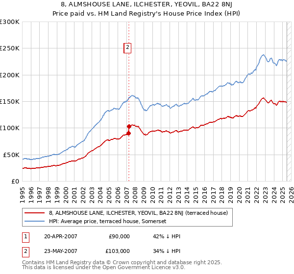 8, ALMSHOUSE LANE, ILCHESTER, YEOVIL, BA22 8NJ: Price paid vs HM Land Registry's House Price Index
