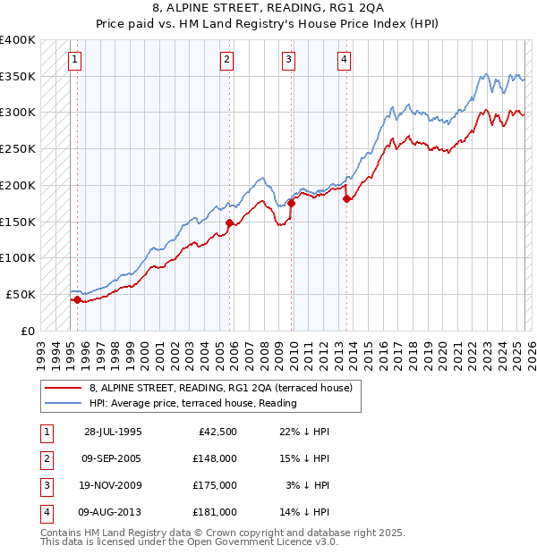 8, ALPINE STREET, READING, RG1 2QA: Price paid vs HM Land Registry's House Price Index