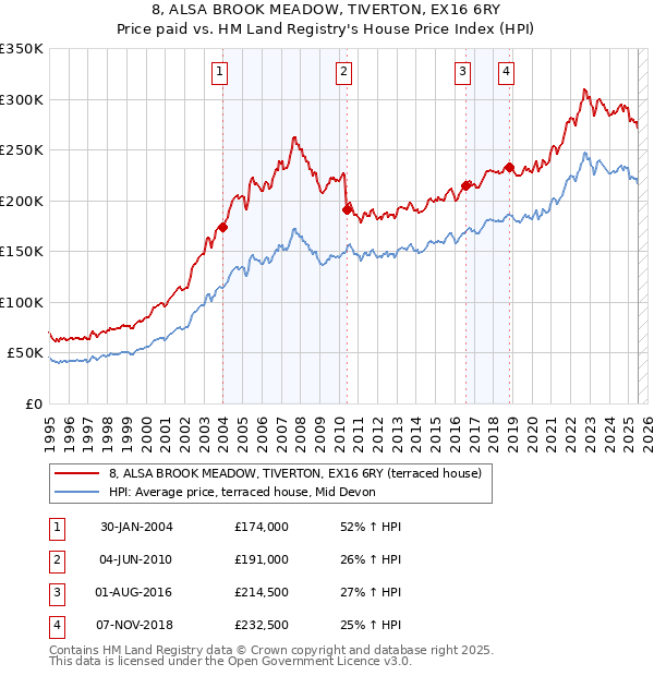 8, ALSA BROOK MEADOW, TIVERTON, EX16 6RY: Price paid vs HM Land Registry's House Price Index