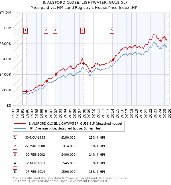 8, ALSFORD CLOSE, LIGHTWATER, GU18 5LF: Price paid vs HM Land Registry's House Price Index