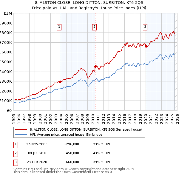8, ALSTON CLOSE, LONG DITTON, SURBITON, KT6 5QS: Price paid vs HM Land Registry's House Price Index