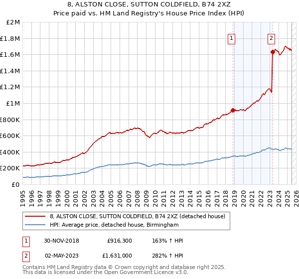 8, ALSTON CLOSE, SUTTON COLDFIELD, B74 2XZ: Price paid vs HM Land Registry's House Price Index