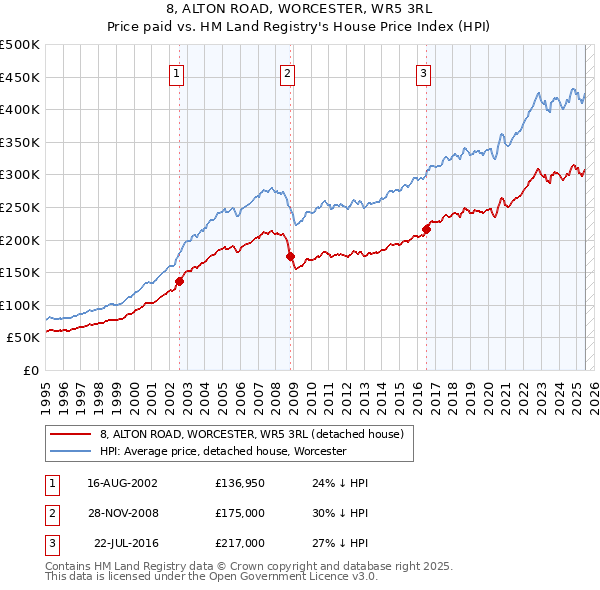 8, ALTON ROAD, WORCESTER, WR5 3RL: Price paid vs HM Land Registry's House Price Index