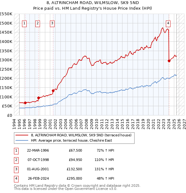 8, ALTRINCHAM ROAD, WILMSLOW, SK9 5ND: Price paid vs HM Land Registry's House Price Index