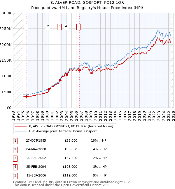 8, ALVER ROAD, GOSPORT, PO12 1QR: Price paid vs HM Land Registry's House Price Index