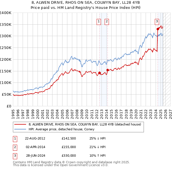 8, ALWEN DRIVE, RHOS ON SEA, COLWYN BAY, LL28 4YB: Price paid vs HM Land Registry's House Price Index