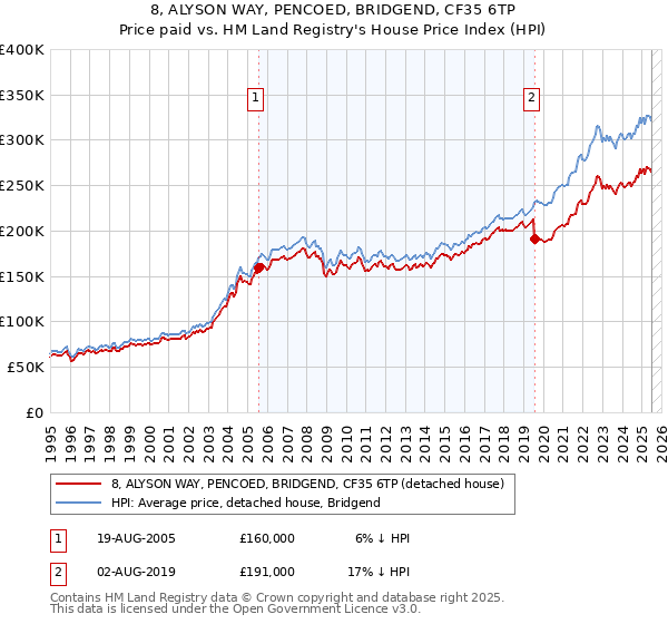 8, ALYSON WAY, PENCOED, BRIDGEND, CF35 6TP: Price paid vs HM Land Registry's House Price Index