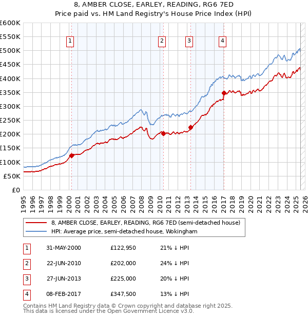 8, AMBER CLOSE, EARLEY, READING, RG6 7ED: Price paid vs HM Land Registry's House Price Index
