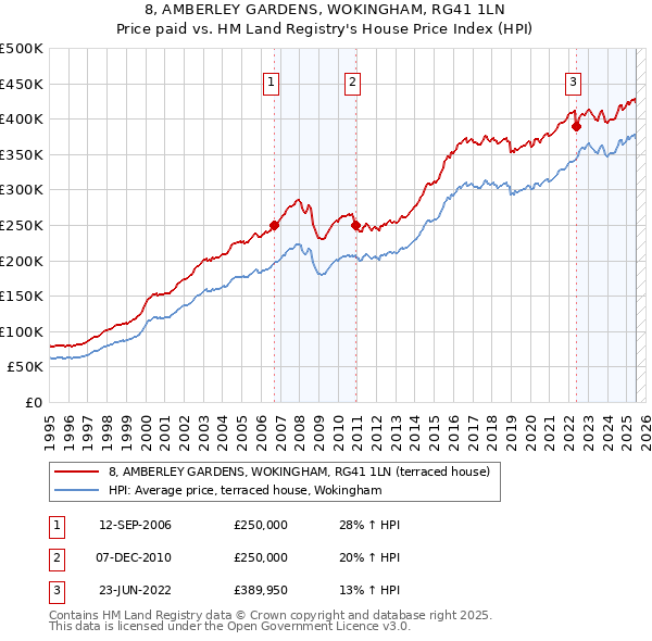 8, AMBERLEY GARDENS, WOKINGHAM, RG41 1LN: Price paid vs HM Land Registry's House Price Index