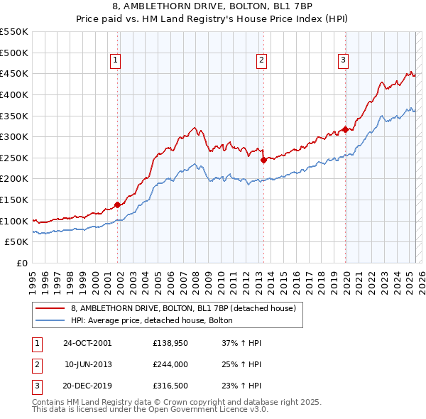 8, AMBLETHORN DRIVE, BOLTON, BL1 7BP: Price paid vs HM Land Registry's House Price Index