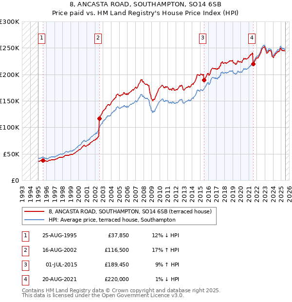 8, ANCASTA ROAD, SOUTHAMPTON, SO14 6SB: Price paid vs HM Land Registry's House Price Index