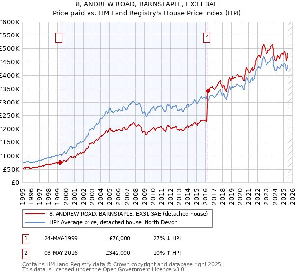 8, ANDREW ROAD, BARNSTAPLE, EX31 3AE: Price paid vs HM Land Registry's House Price Index