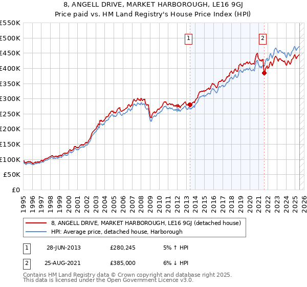 8, ANGELL DRIVE, MARKET HARBOROUGH, LE16 9GJ: Price paid vs HM Land Registry's House Price Index
