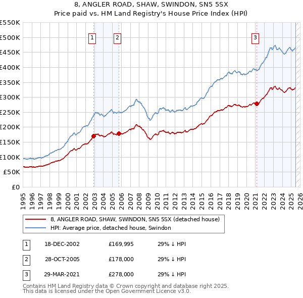 8, ANGLER ROAD, SHAW, SWINDON, SN5 5SX: Price paid vs HM Land Registry's House Price Index