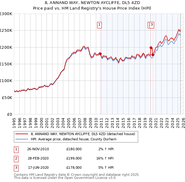 8, ANNAND WAY, NEWTON AYCLIFFE, DL5 4ZD: Price paid vs HM Land Registry's House Price Index
