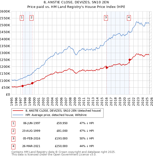 8, ANSTIE CLOSE, DEVIZES, SN10 2EN: Price paid vs HM Land Registry's House Price Index