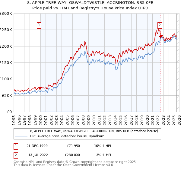 8, APPLE TREE WAY, OSWALDTWISTLE, ACCRINGTON, BB5 0FB: Price paid vs HM Land Registry's House Price Index