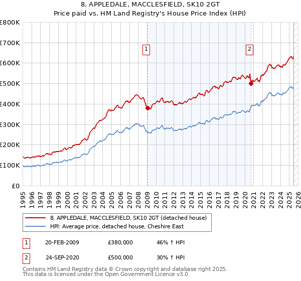 8, APPLEDALE, MACCLESFIELD, SK10 2GT: Price paid vs HM Land Registry's House Price Index