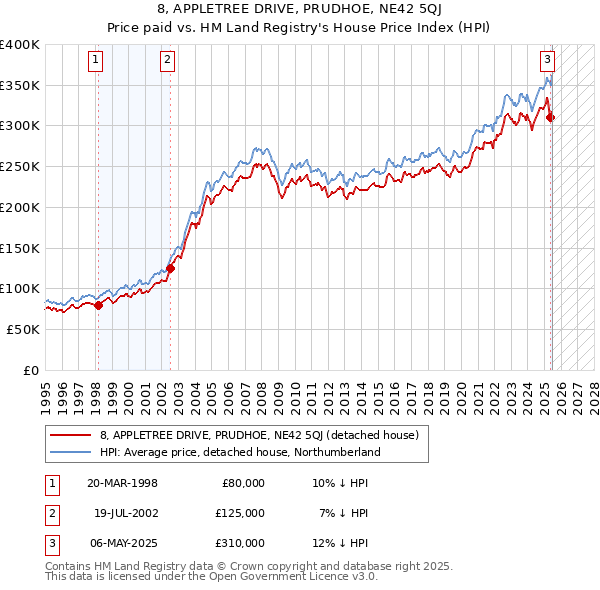 8, APPLETREE DRIVE, PRUDHOE, NE42 5QJ: Price paid vs HM Land Registry's House Price Index