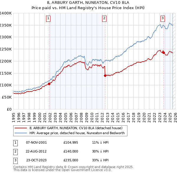 8, ARBURY GARTH, NUNEATON, CV10 8LA: Price paid vs HM Land Registry's House Price Index