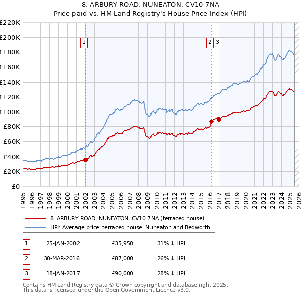 8, ARBURY ROAD, NUNEATON, CV10 7NA: Price paid vs HM Land Registry's House Price Index