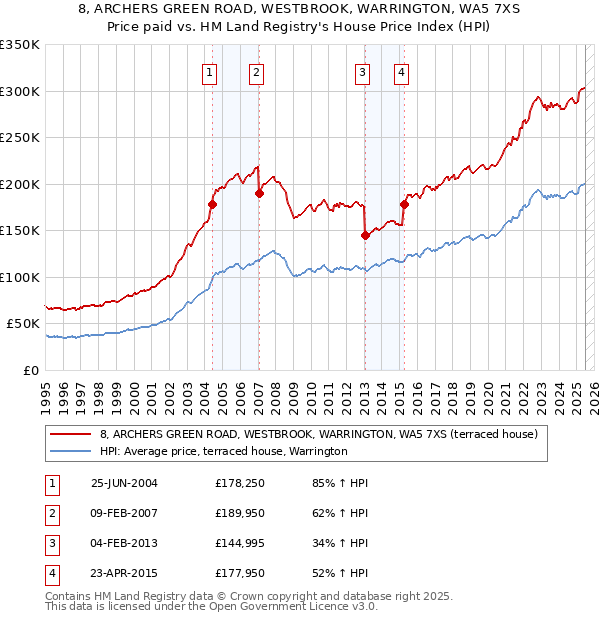 8, ARCHERS GREEN ROAD, WESTBROOK, WARRINGTON, WA5 7XS: Price paid vs HM Land Registry's House Price Index