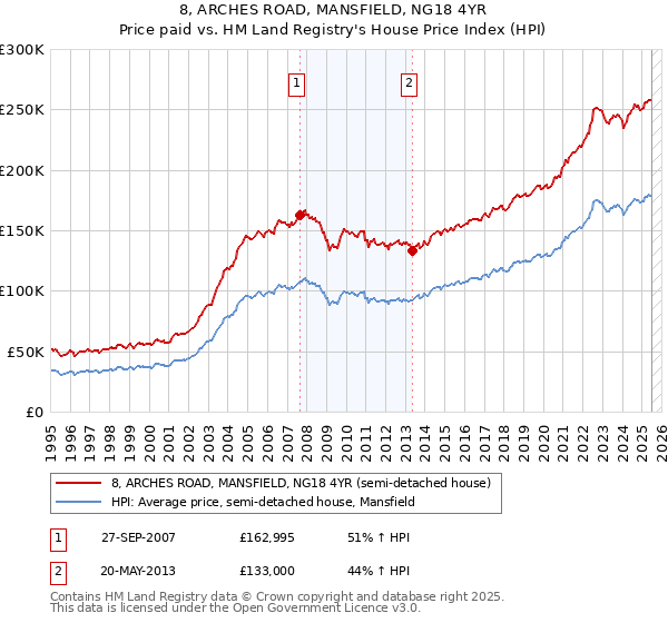 8, ARCHES ROAD, MANSFIELD, NG18 4YR: Price paid vs HM Land Registry's House Price Index