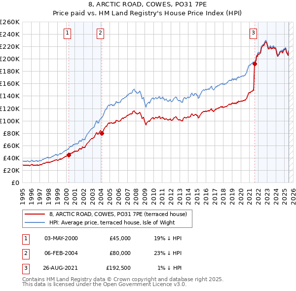 8, ARCTIC ROAD, COWES, PO31 7PE: Price paid vs HM Land Registry's House Price Index