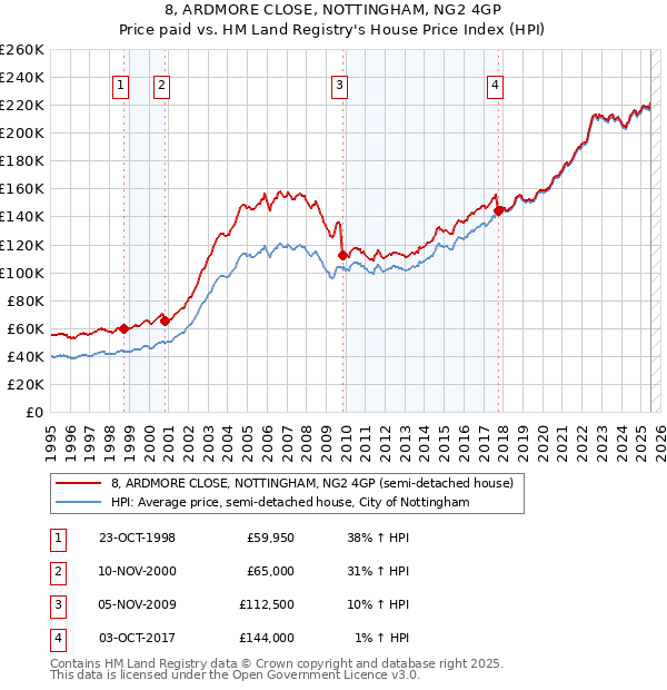 8, ARDMORE CLOSE, NOTTINGHAM, NG2 4GP: Price paid vs HM Land Registry's House Price Index