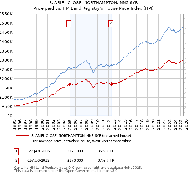 8, ARIEL CLOSE, NORTHAMPTON, NN5 6YB: Price paid vs HM Land Registry's House Price Index