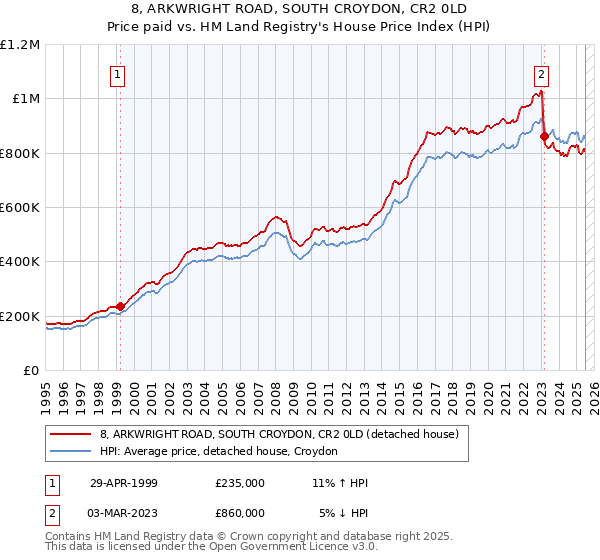 8, ARKWRIGHT ROAD, SOUTH CROYDON, CR2 0LD: Price paid vs HM Land Registry's House Price Index