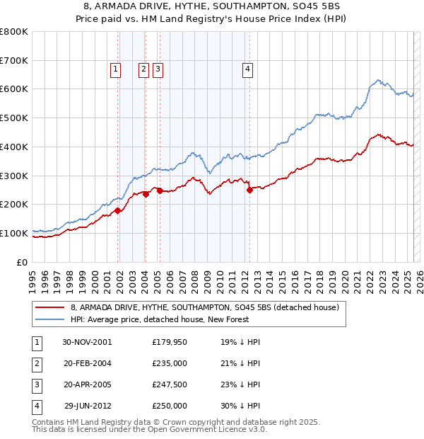 8, ARMADA DRIVE, HYTHE, SOUTHAMPTON, SO45 5BS: Price paid vs HM Land Registry's House Price Index