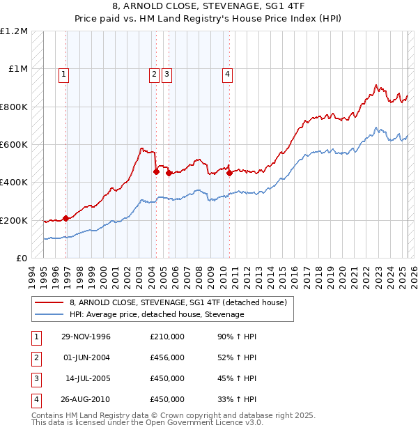 8, ARNOLD CLOSE, STEVENAGE, SG1 4TF: Price paid vs HM Land Registry's House Price Index