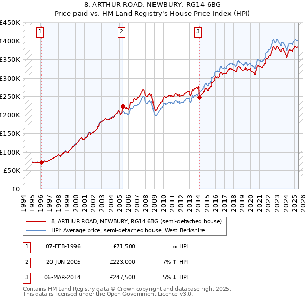 8, ARTHUR ROAD, NEWBURY, RG14 6BG: Price paid vs HM Land Registry's House Price Index