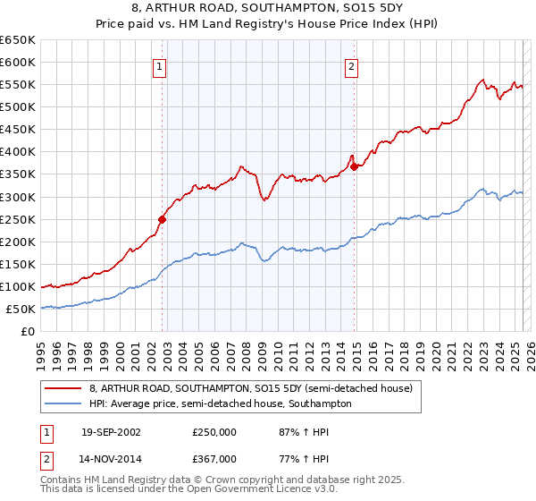 8, ARTHUR ROAD, SOUTHAMPTON, SO15 5DY: Price paid vs HM Land Registry's House Price Index