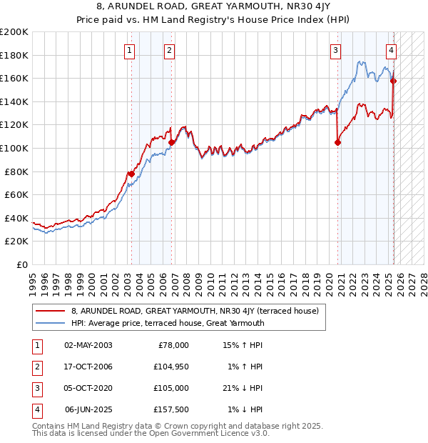 8, ARUNDEL ROAD, GREAT YARMOUTH, NR30 4JY: Price paid vs HM Land Registry's House Price Index