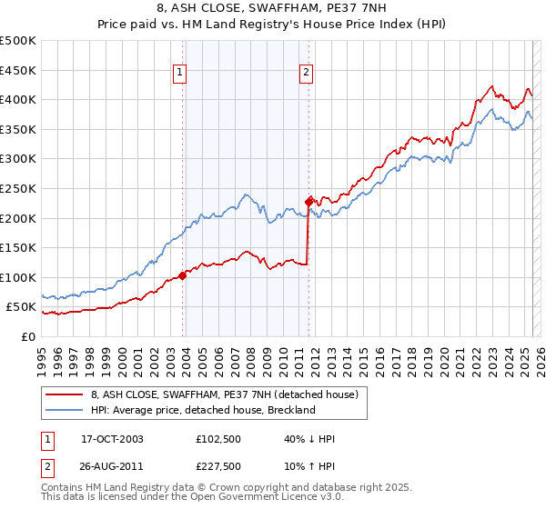 8, ASH CLOSE, SWAFFHAM, PE37 7NH: Price paid vs HM Land Registry's House Price Index