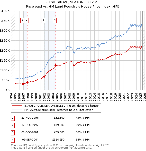 8, ASH GROVE, SEATON, EX12 2TT: Price paid vs HM Land Registry's House Price Index