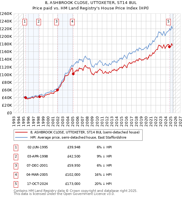 8, ASHBROOK CLOSE, UTTOXETER, ST14 8UL: Price paid vs HM Land Registry's House Price Index
