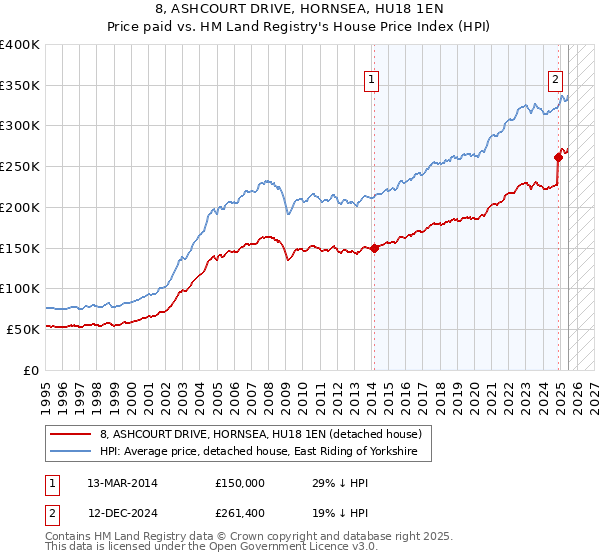 8, ASHCOURT DRIVE, HORNSEA, HU18 1EN: Price paid vs HM Land Registry's House Price Index
