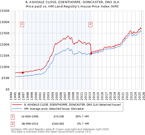 8, ASHDALE CLOSE, EDENTHORPE, DONCASTER, DN3 2LA: Price paid vs HM Land Registry's House Price Index