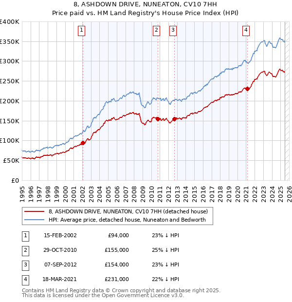 8, ASHDOWN DRIVE, NUNEATON, CV10 7HH: Price paid vs HM Land Registry's House Price Index