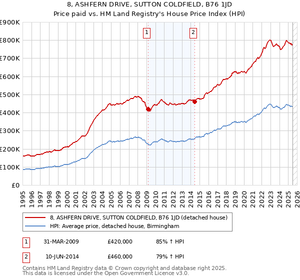 8, ASHFERN DRIVE, SUTTON COLDFIELD, B76 1JD: Price paid vs HM Land Registry's House Price Index
